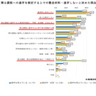 23歳世代の就業率6割超、大学院は費用・就職に懸念…文科省調査 画像