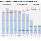神奈川県公立高生の大学進学率65％…普通科卒の進学率が最多 画像