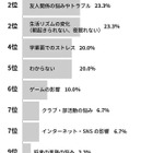 学校行き渋り原因1位、中学生「体調不良」…小学生は？ 画像