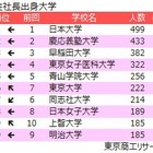女性社長、出身校TOP5は首都圏私大が独占…東大が6位浮上 画像