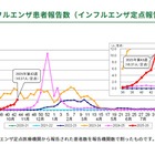 インフルエンザが首都圏で急拡大…1都3県で注意報 画像