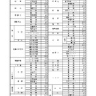 【高校受験2026】徳島県公立高、募集定員4,925人…徳島市立（普通）20人増 画像