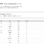 【大学受験2025】駒澤大 合格者数「高校別ランキング」3・4位は神奈川の高校 画像
