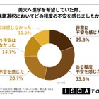 美大への進路選択74.1%が不安…スキルや経済的負担が上位に 画像