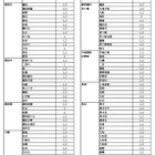 神奈川県公立高、1/1付「転・編入学」144校が実施 画像