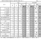 【高校受験2026】栃木県進路希望調査（10/1時点）宇都宮白楊（食品科学）3.08倍 画像