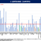 薬学部の平均退学率12％、私立4大学は3割超…文科省調査 画像