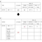 【大学受験2026】岡山大、医学部入学定員8人増の108人へ 画像