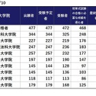 司法試験2025、合格率1位は「予備試験合格者」90.68％…法科大学院別結果 画像