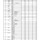 【高校受験2026】佐賀県立高入学希望状況、佐賀北1.91倍など 画像