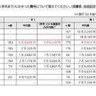 中高生の教育費、制服代1万円増…家計圧迫に苦しむ保護者の声 画像