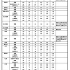 【高校受験2026】長崎県公立高、進学希望倍率（11/1時点）長崎西（普通・理系）1.85倍 画像
