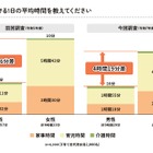 家事・育児時間の男女差4時間に縮小…分担してほしい1位「名もなき家事」東京都調査 画像