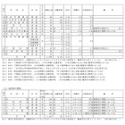 【高校受験】千葉県後期志願状況、市川・渋幕・秀英などが2桁倍率に 画像