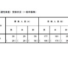【小学校受験2026】立川国際、2次倍率6.07倍…0.15pt減 画像