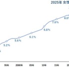 女性社長の出身大学、2位慶應・3位早稲田…6年連続1位は？ 画像