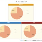 ネッ友がいる小中学生が過去最多の7割超…ニフティ実態調査 画像