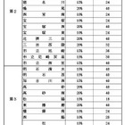 【高校受験2026】兵庫県公立高、特色選抜の定員…長田40人・洲本24人など 画像