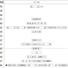 【中学受験2026】四谷大塚、第5回合不合判定テスト（11/16実施）偏差値…筑駒74・桜蔭70＜PR＞ 画像