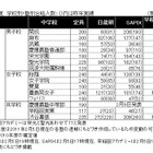 【中学受験】2011年度塾別合格数…速報値と昨年比 画像