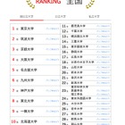 大学人気ランキング2025年11月版…愛知県内大学が上昇 画像