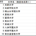 「難漢大学」ランキング1位は尚絅大…Z世代の漢字力調査 画像