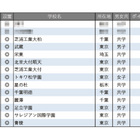 【中学受験2026】学習塾が勧める「探究学習に力を入れている中高一貫校」ランキング 画像