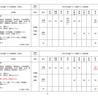 【大学受験2028】東京科学大、医学科で後期日程の廃止…医工連携コース新設 画像