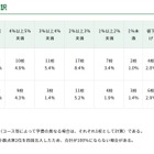東京都内私立中の学費、平均1.4％増の104万8,034円…51校が値上げ 画像