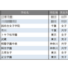 【中学受験2026】学習塾が勧める「図書館が充実している中高一貫校」ランキング 画像