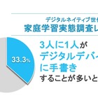 デジタルデバイス上へ手書き3割…中高生の家庭学習実態調査 画像