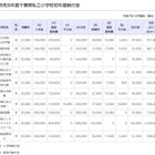 千葉県の私立学校、初年度納付金は小中高とも値上げ…高校は平均4万7,277円増 画像