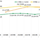 お年玉金額、小中学生は2,000円以上増加・高校生は減少 画像