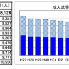 秋田県の成人式等、夏季開催…「成人式」以外の式典名称が8割 画像