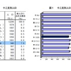 干支別の人口「午年」が最少…最多の干支とは147万人差に 画像