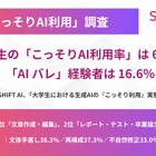 大学でのAI利用実態調査、制限下でも66%が「こっそり」使用 画像
