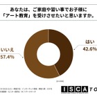 保護者の関心高まるアート教育、4割超が「受けさせたい」 画像