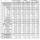 【高校受験2026】埼玉県進路希望調査（12/15時点）市立浦和2.35倍 画像