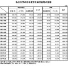 2025年度私立大学の初年度納付金、平均150万7,647円 画像