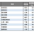 【大学ランキング】福祉系1位は…学部系統別の実就職率 画像