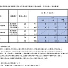 【中学受験2026】都立中高一貫校の応募状況（確定）帰国在京枠は白鷗2.54倍、立川国際2.11倍 画像