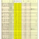 【高校受験2026】千葉県私立高の前期志願状況（1/13時点）昭和秀英15.93倍、渋幕15.11倍 画像