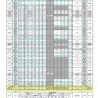 【高校受験2026】島根県公立高、総合選抜など志願倍率…大田（普通）2.92倍 画像