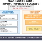 生成AI格差が鮮明に、利用率わずか2割…千葉大1万3,000人調査 画像