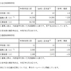 【高校受験2026】埼玉県私立高の応募状況（1/13時点）慶應志木5.46倍、早大本庄8.19倍 画像
