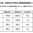 【中学受験2026】京都府公立中の受検倍率、西京2.89倍・洛北2.16倍など 画像