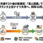 【共通テスト2026】浪人回避、共テ利用で海外大へ…ドイツ進学急増の理由は？ 画像