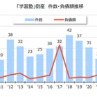 学習塾倒産が過去最多55件、2025年は前年比3.7%増 画像