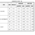 【中学受験2026】群馬県公立中高一貫校の志願状況…中央中等2.3倍 画像