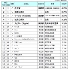 大学生の就職ランキング、2位「国家公務員」1位は？ 画像